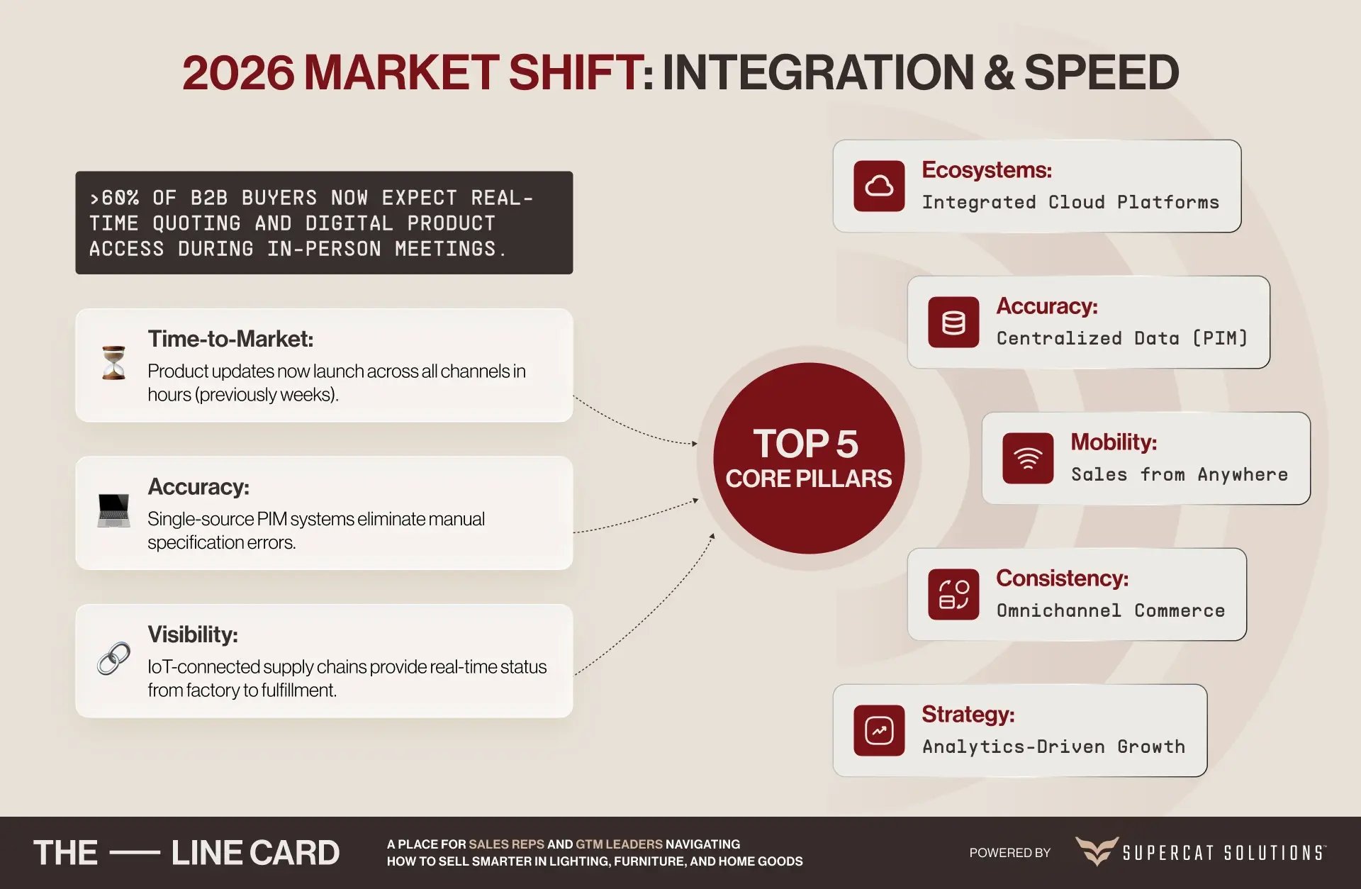 top 5 core pillars: ecosystems, accuracy, mobility, consistency, and analytics-driven strategy for furniture and lighting industries