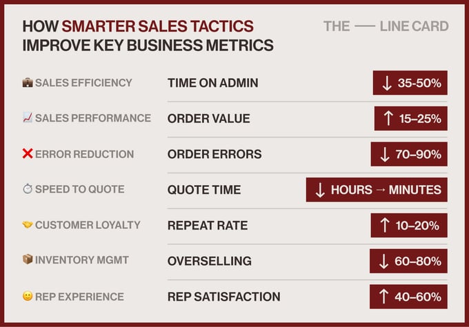 Impact of smarter B2B Sales Tactics on business metrics like quote time, order value, error reduction, and rep satisfaction in 2025