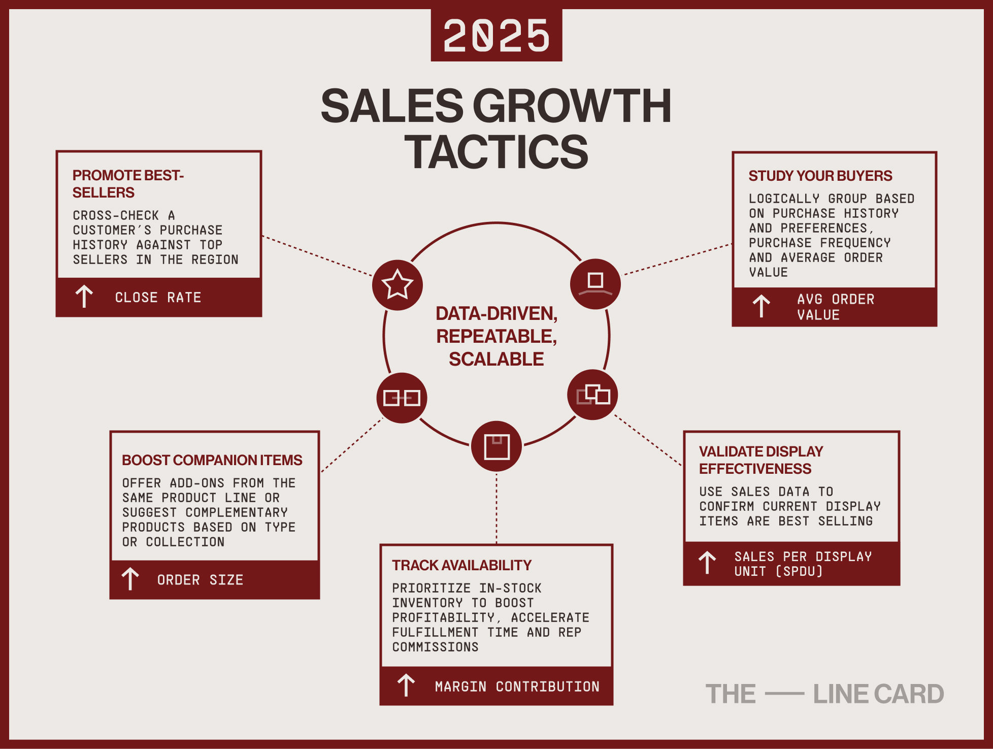 Infographic of 2025 B2B sales growth tactics including best-seller promotion, buyer study, display validation, and companion item suggestions