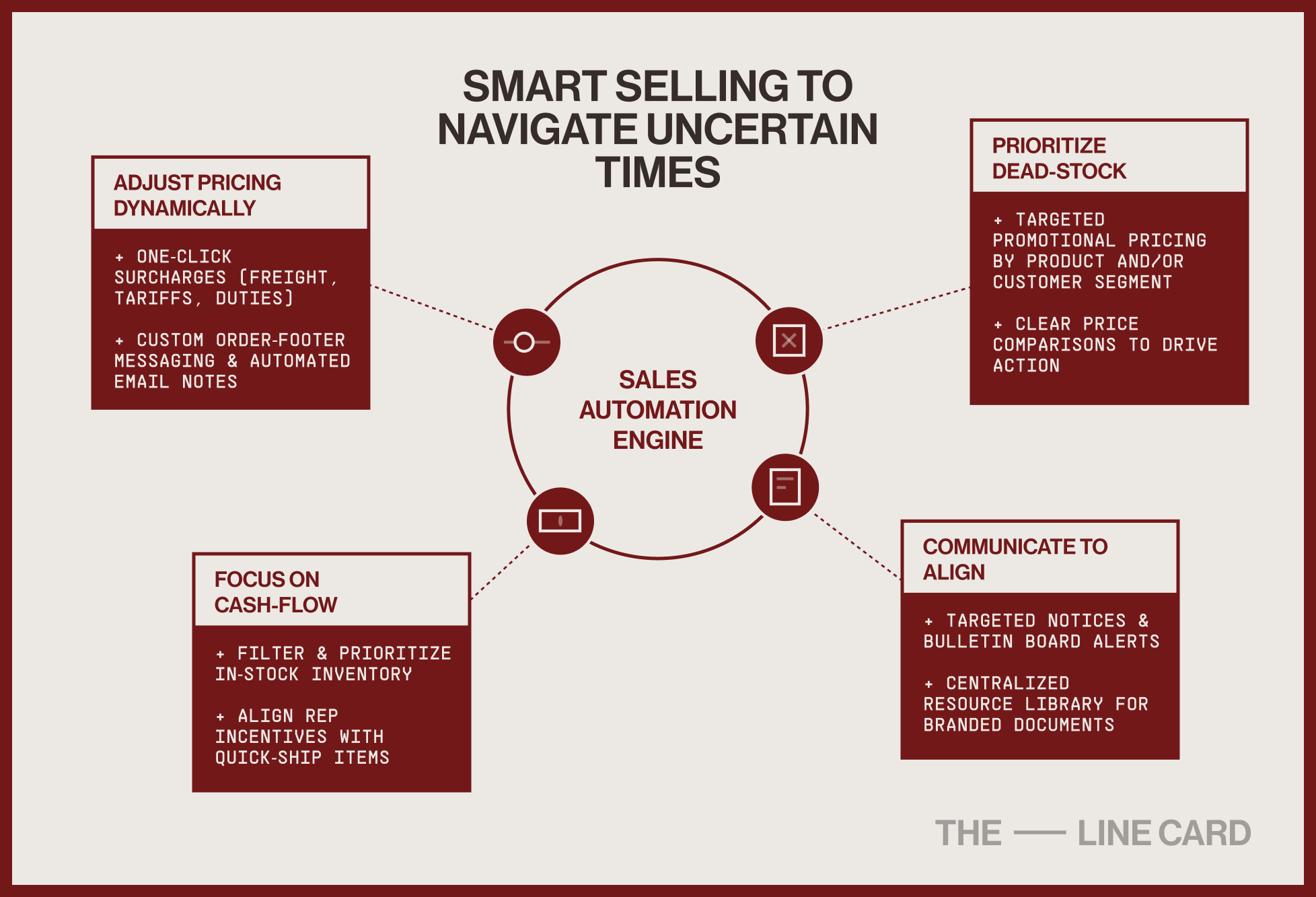 Sales Automation Engine infographic outlining smart B2B tactics for 2025, including dynamic pricing, dead-stock prioritization, and alignment-focused communication