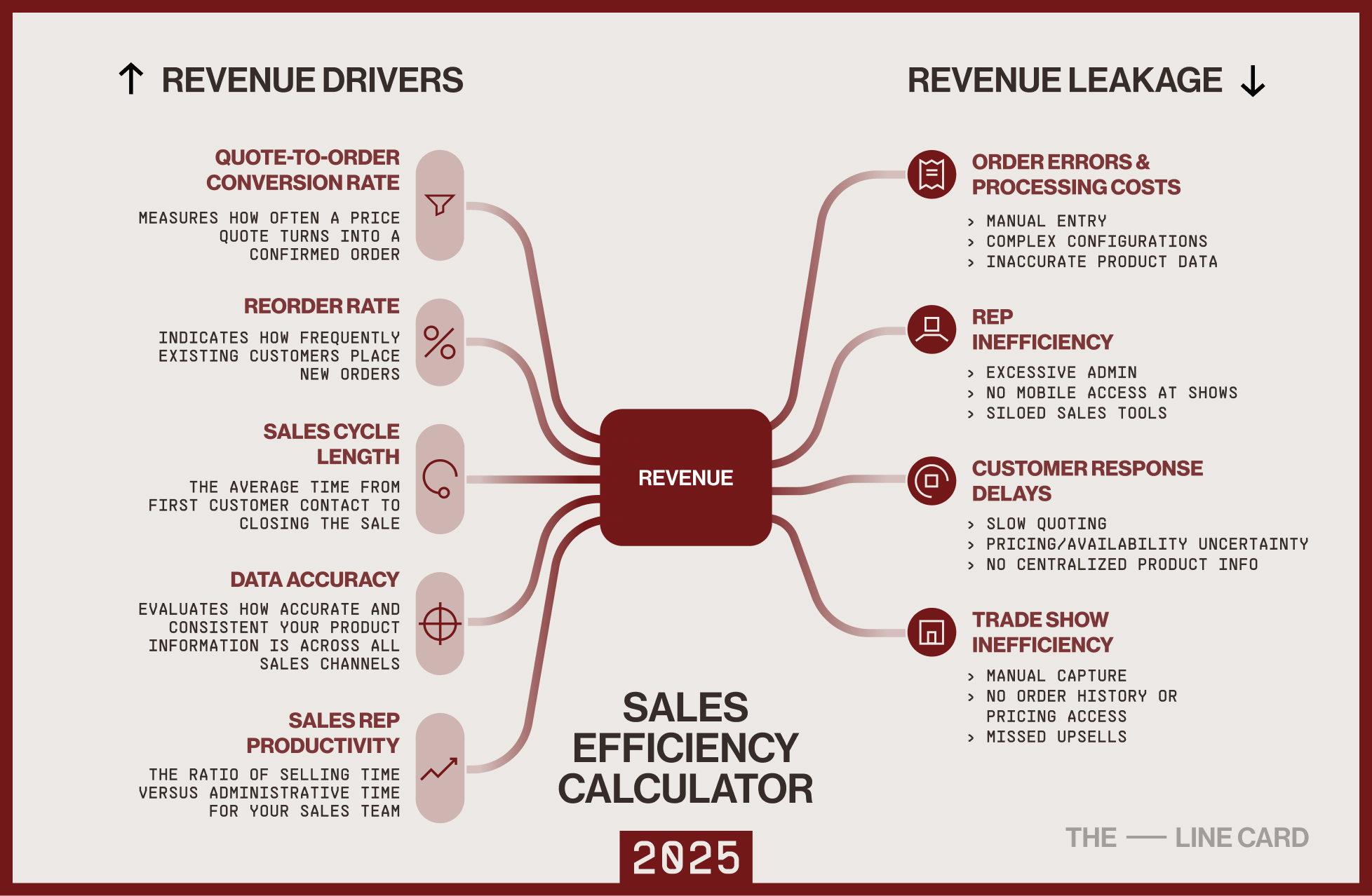 Sales Efficiency Calculator infographic for manufacturers and distributors highlighting revenue drivers like quote-to-order rate and leakage areas such as order errors and rep inefficiency