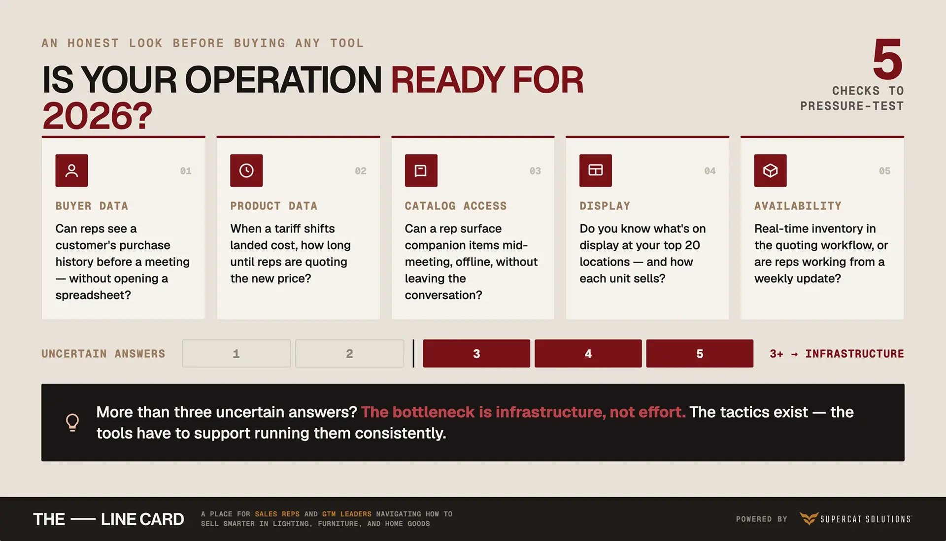 Readiness diagnostic for B2B sales strategies in 2026, with five pressure-test checks