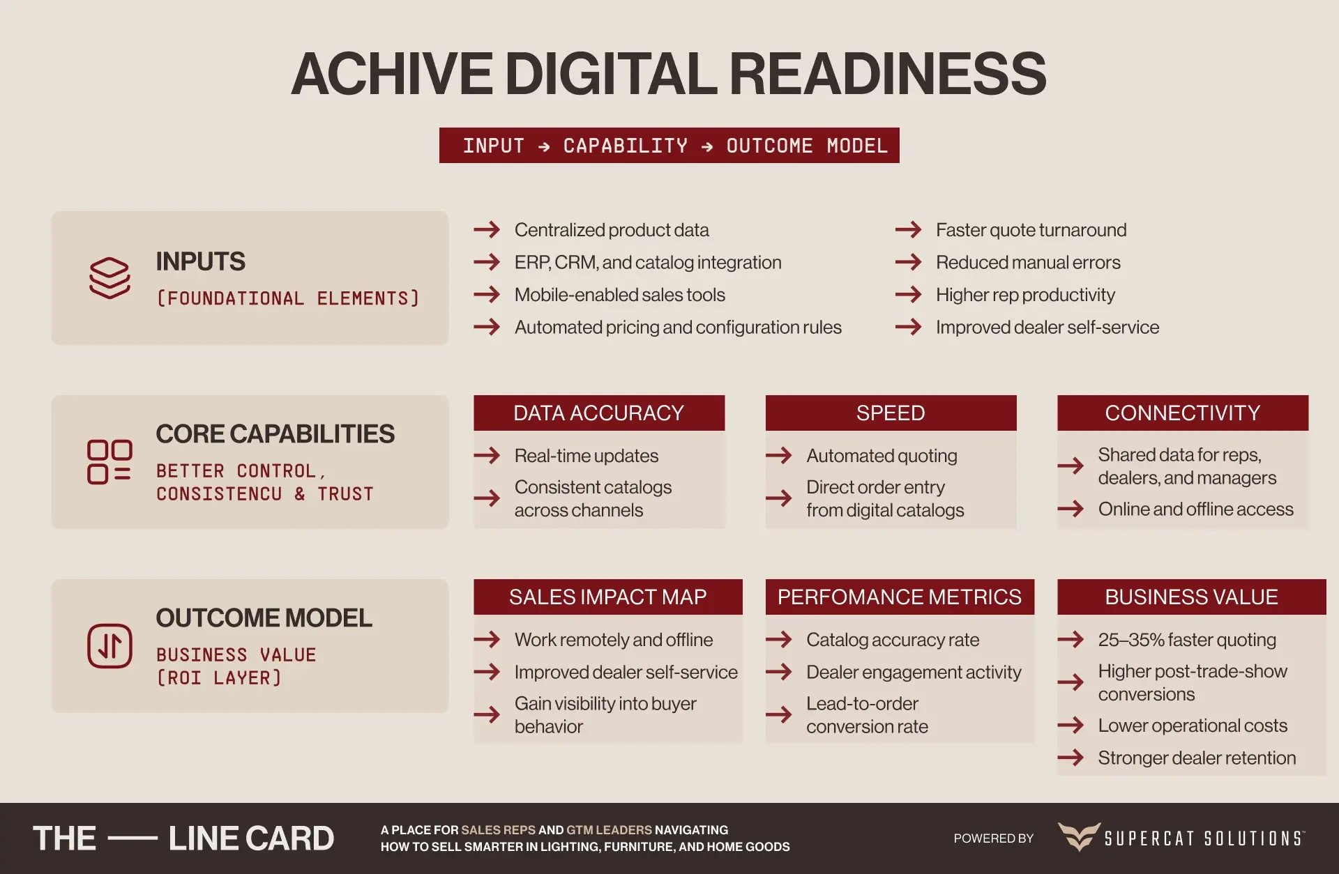 Infographic showing how furniture brands achieve digital readiness through an input, capability, and outcome model covering centralized data