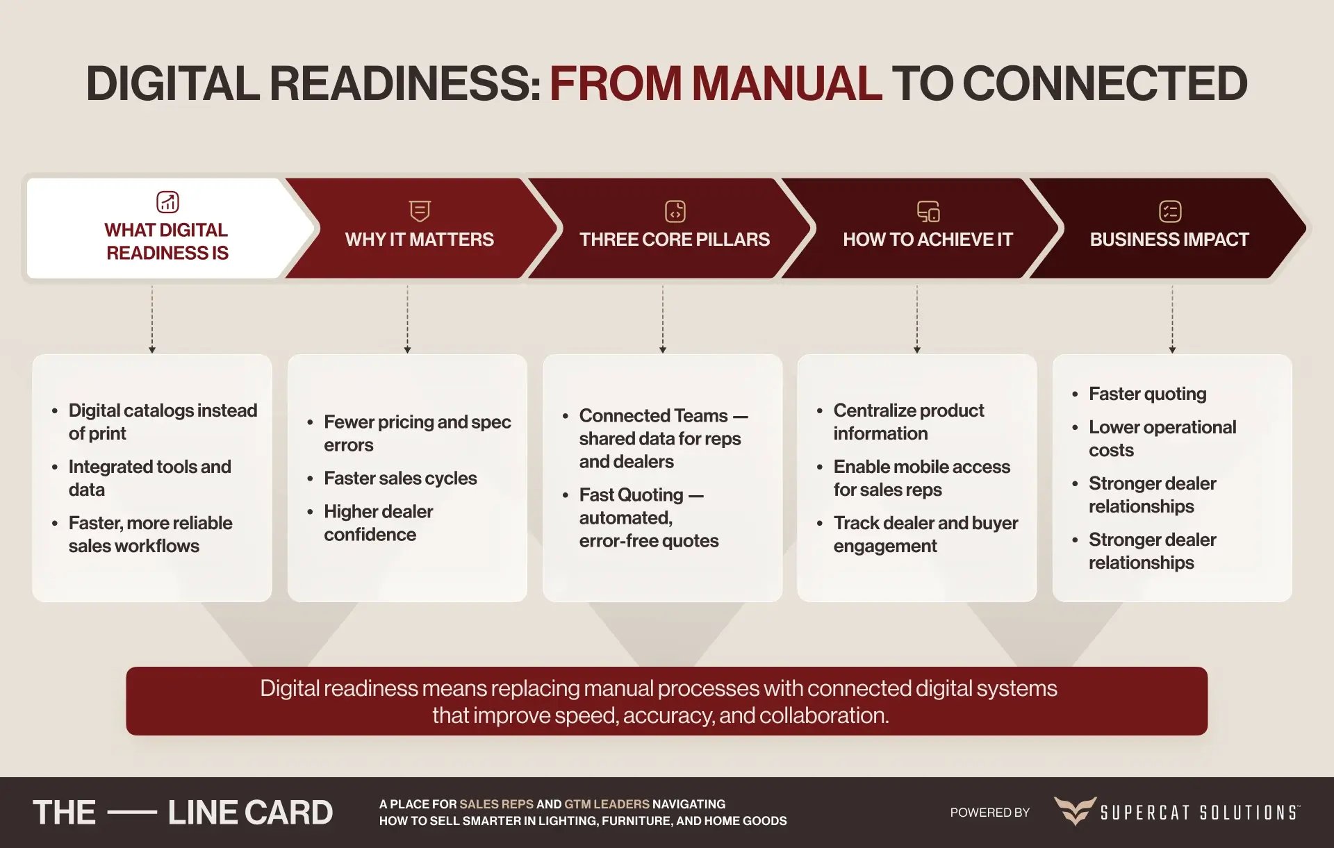 Flowchart illustrating the digital readiness journey for furniture brands from manual workflows to connected digital systems