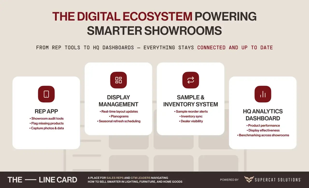 Infographic highlighting digital tools for managing showroom displays, including rep apps, inventory systems, and HQ dashboards.
