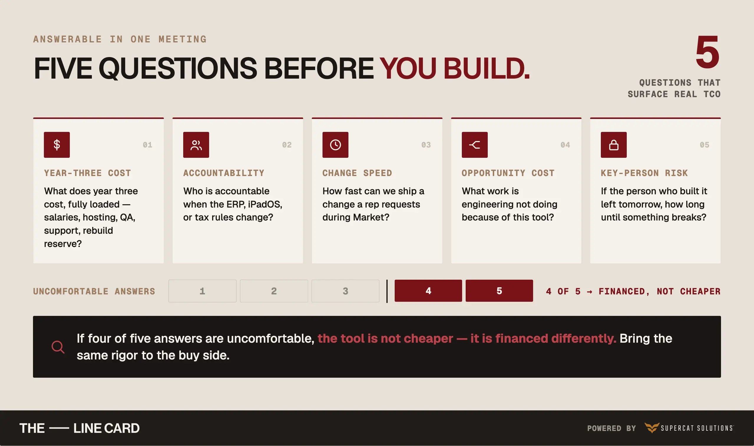 Five-question diagnostic for total cost of ownership before building a sales tool in-house