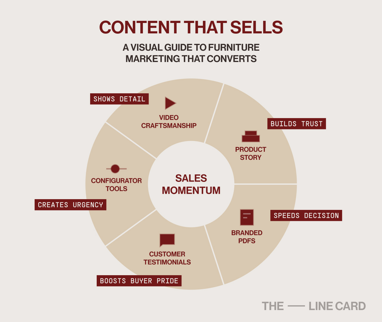 Visual guide to furniture marketing content that sells, including videos, PDFs, testimonials, and configurators.