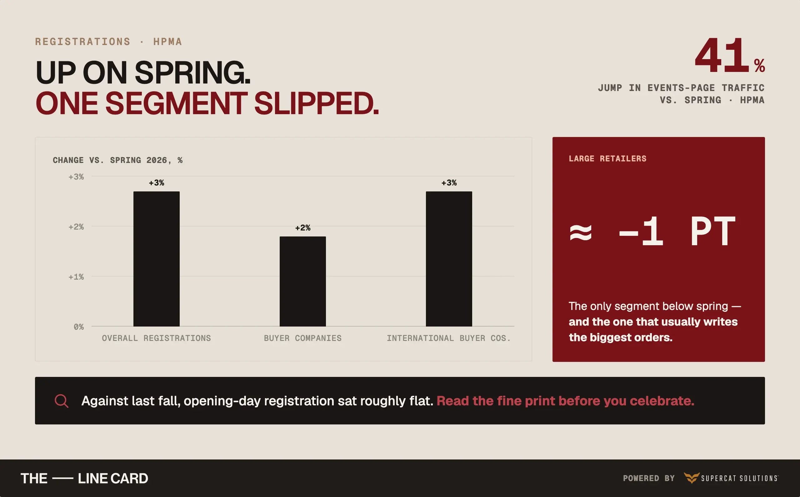 Bar chart: High Point Fall 2026 registrations up 3% on spring, buyer companies up 2%, large retailers about 1 point down