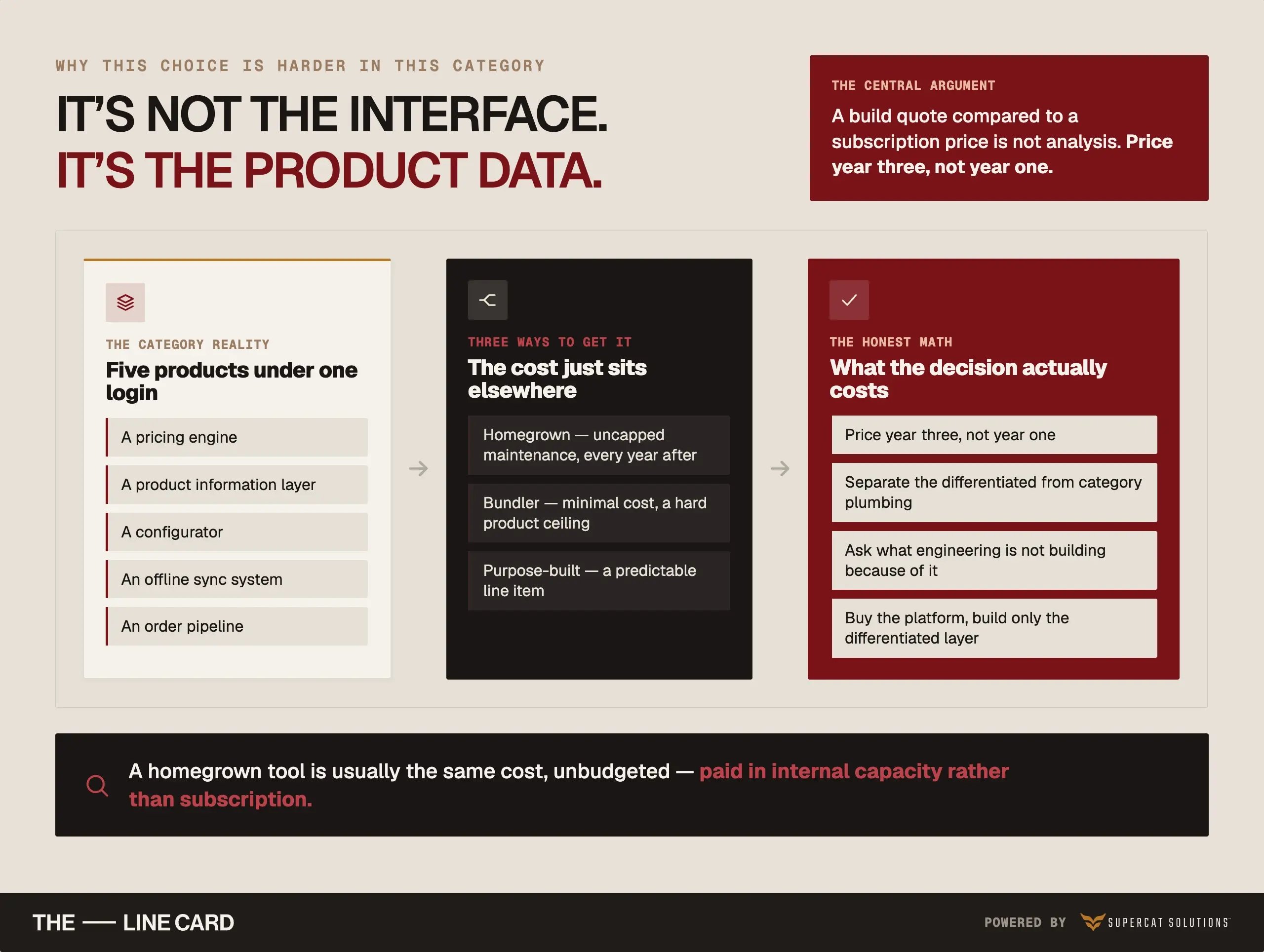 Why build vs. buy is a product-data decision: five systems behind one login, three sourcing options, and the year-three math