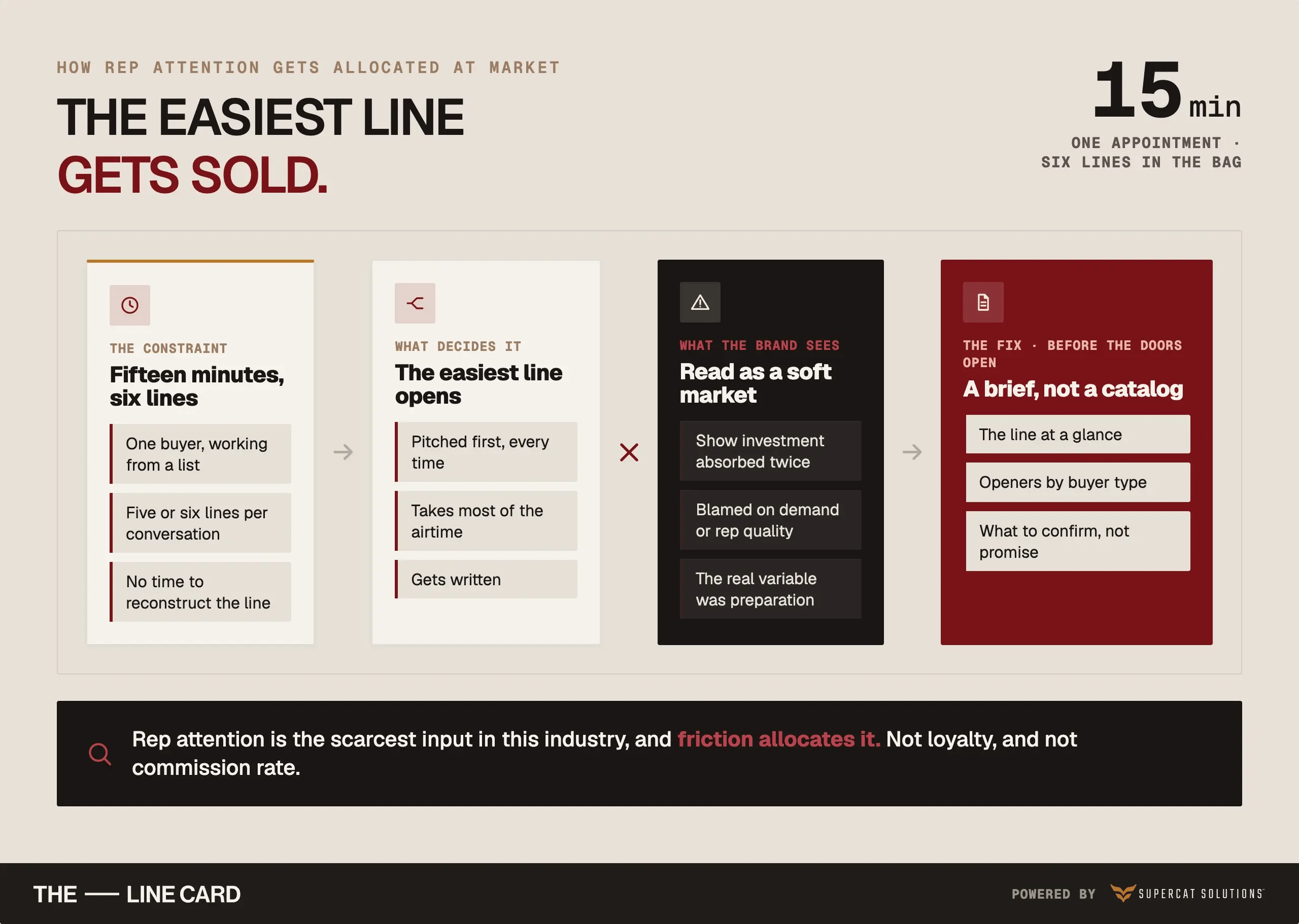 Flow diagram from a fifteen-minute appointment to the field brief, breaking where brands misread a soft market