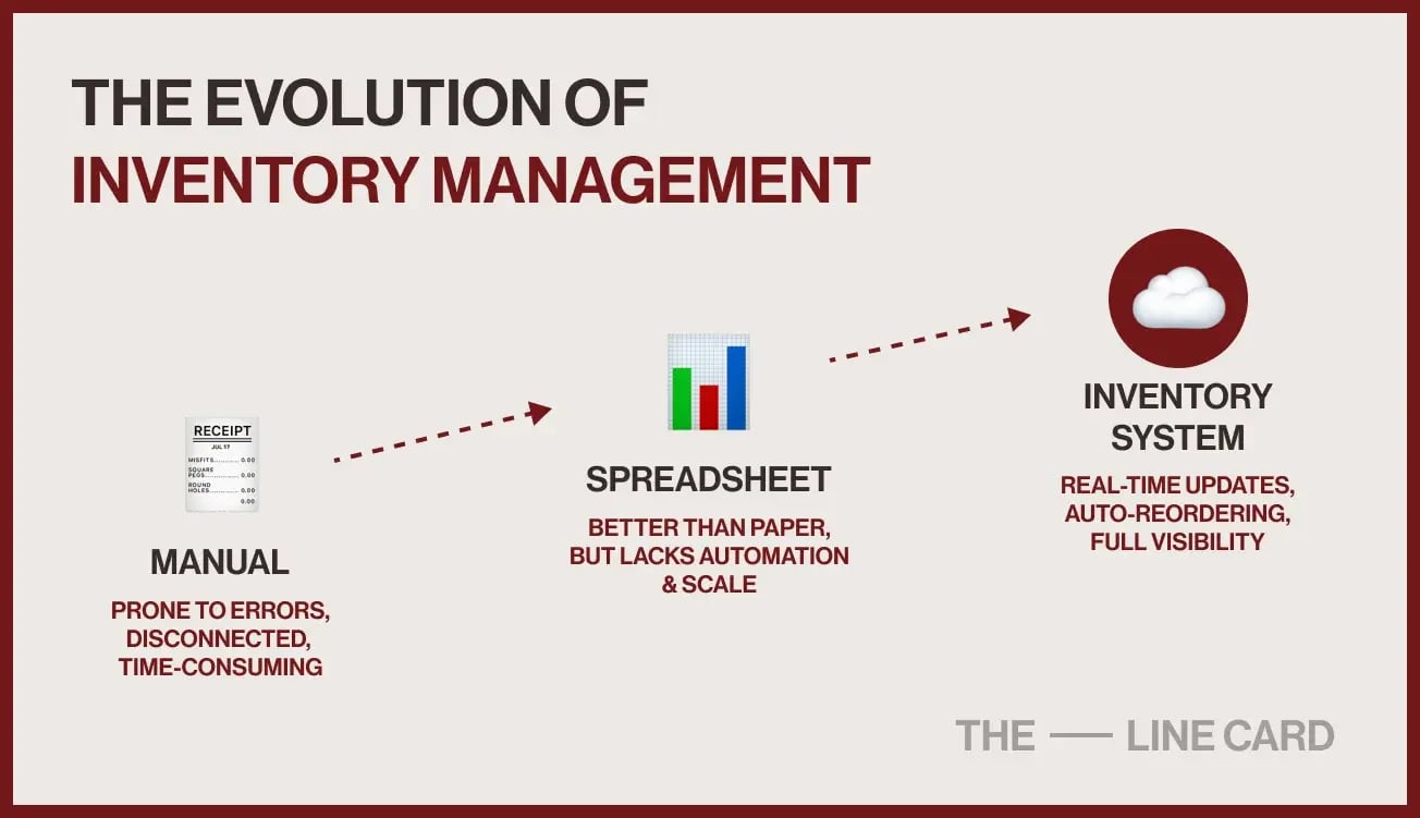 Visual showing the evolution of inventory control from manual methods to modern inventory systems with automation and real-time updates.