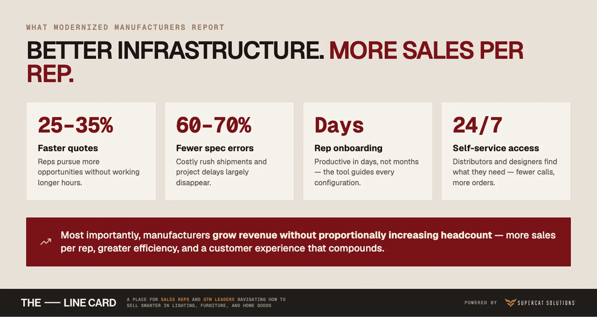 Statistics infographic on the ROI of a modern lighting catalog, highlighting 25-35% faster quotes