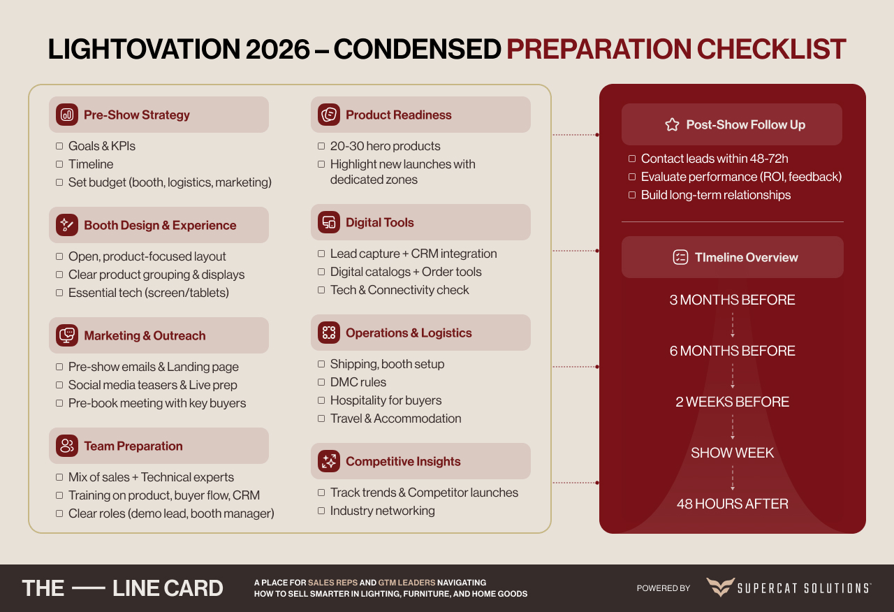 Lightovation 2026 condensed preparation checklist outlining pre-show strategy, booth design, product readiness, digital tools, team preparation, logistics, and post-show follow-up timeline.