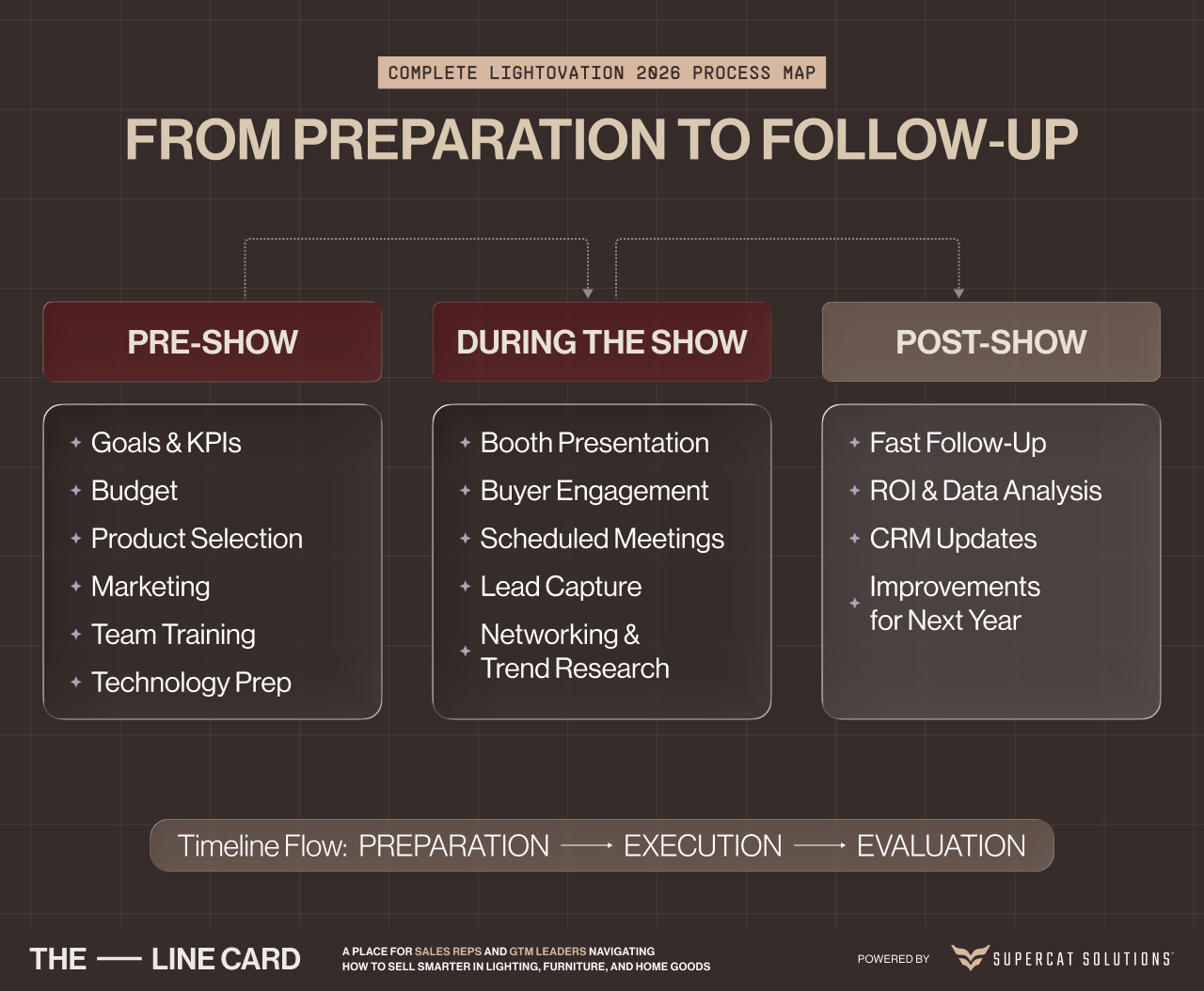 Lightovation 2026 process map showing pre-show planning, during-the-show execution, and post-show follow-up stages for lighting brands, including goals, booth engagement, lead capture, and ROI evaluation.