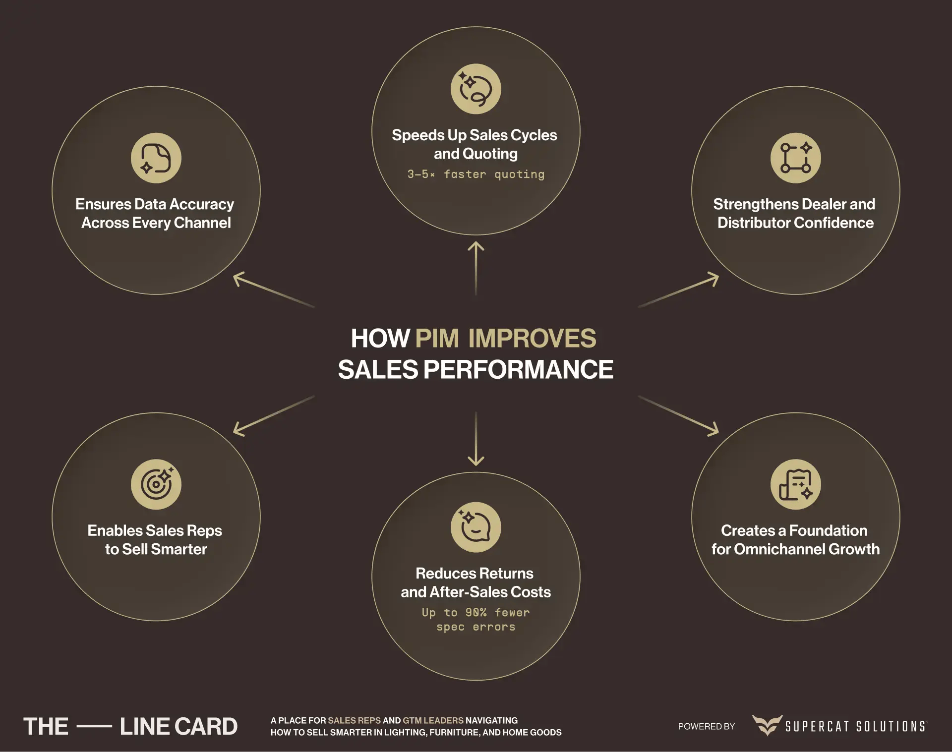 Circular infographic showing how Product Information Management improves sales performance by enabling faster quoting, reducing errors, and supporting omnichannel growth