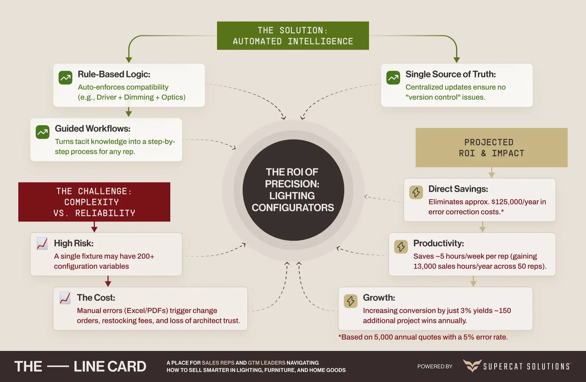 Mind map diagram showing the ROI of precision lighting configurators