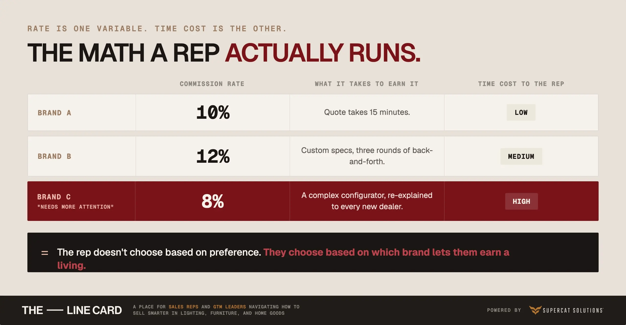 Three brand cards comparing commission rate against time cost per sale.