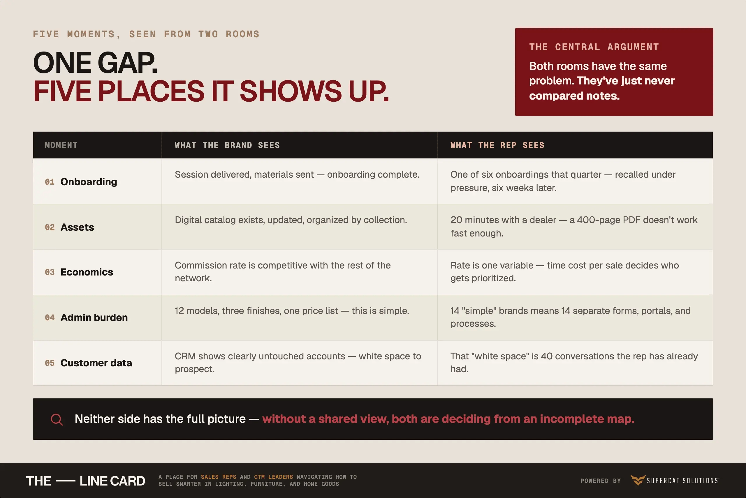 Table comparing what brands see versus what reps see across five sales moments