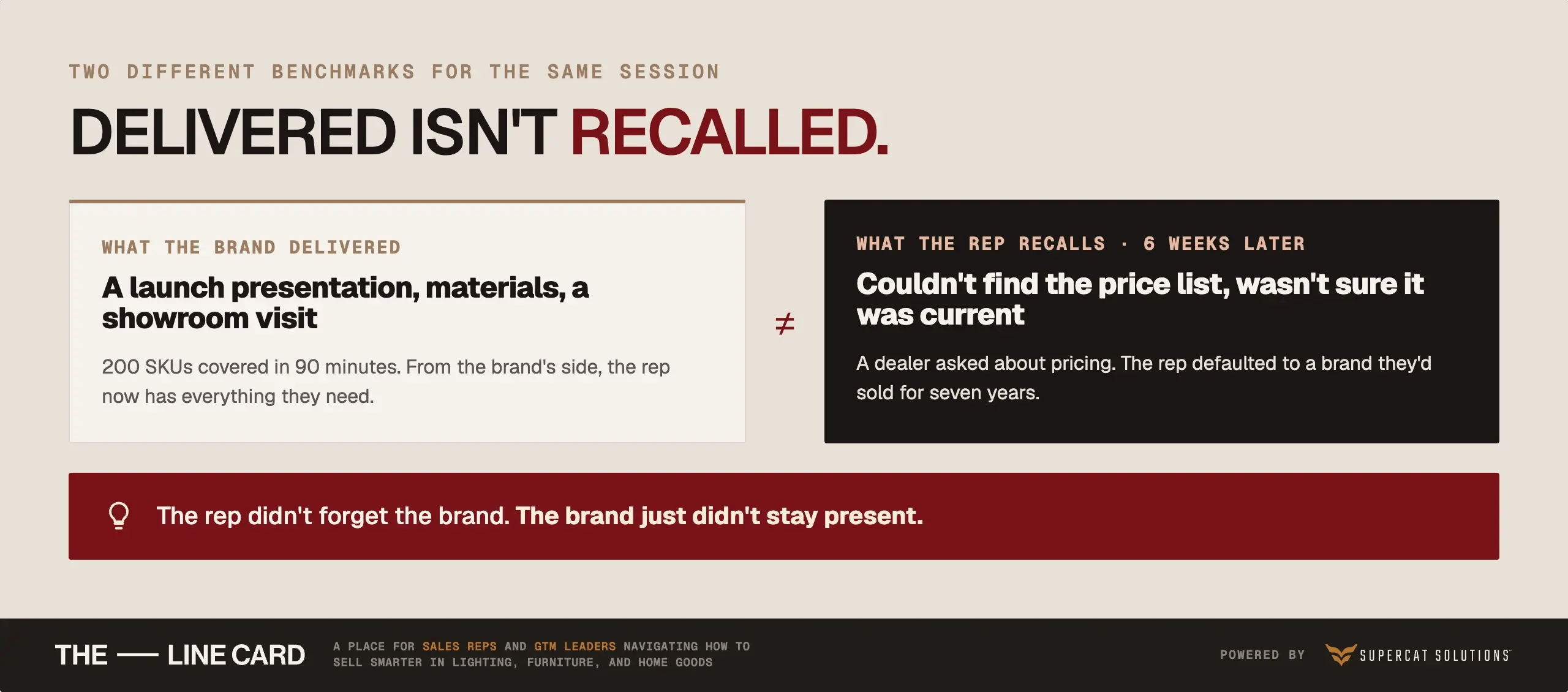 Two-panel gap between what a brand delivered at onboarding and what the rep recalls.