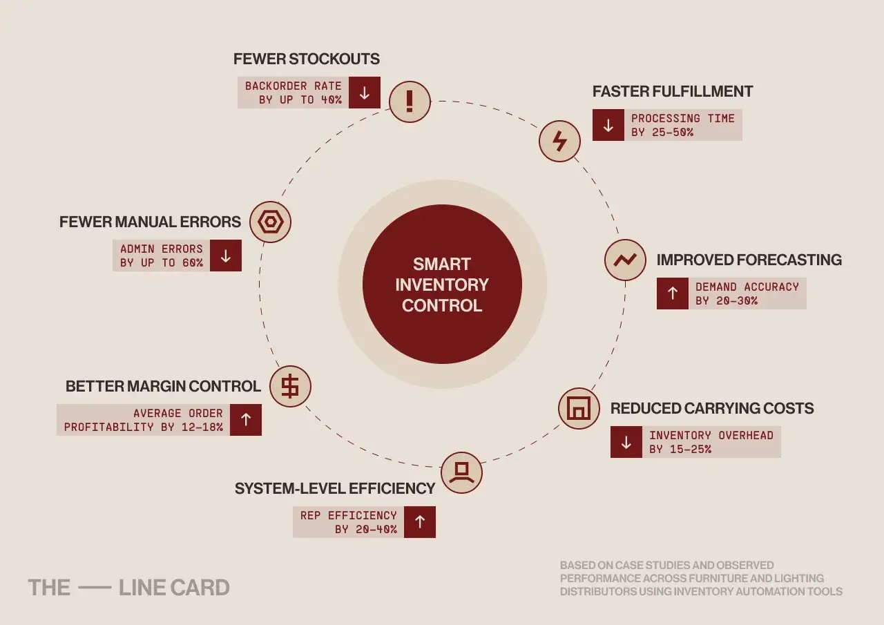 Infographic on smart inventory control benefits including fewer stockouts, improved forecasting, and higher rep efficiency.