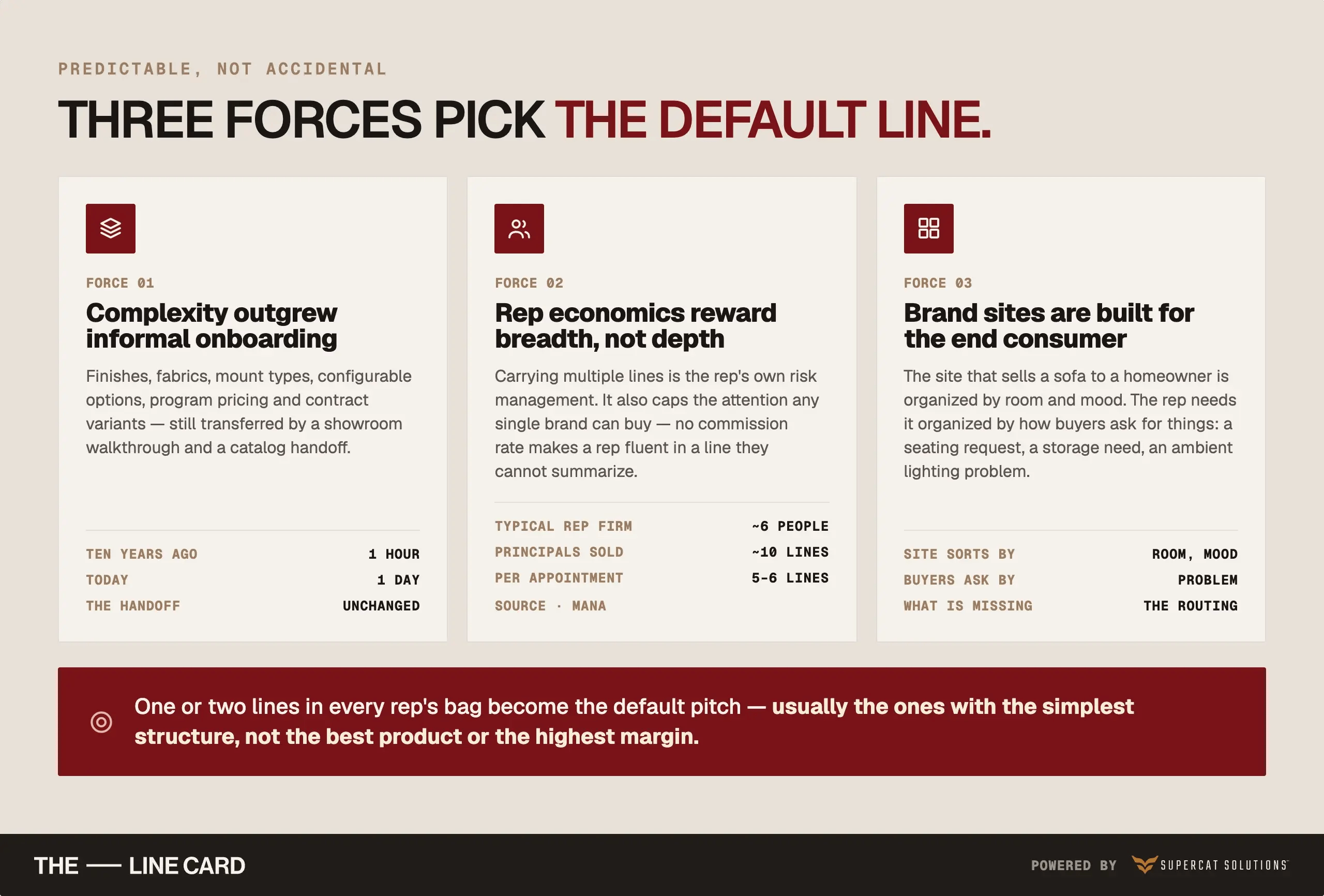 Three cards on product complexity, independent rep economics and consumer-built brand sites, each with mono figures